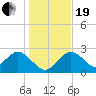 Anclote Key South tide chart for Tuesday, December 19, 2023
