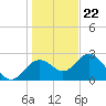 Anclote Key South tide chart for Friday, December 22, 2023