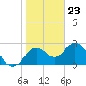 Anclote Key South tide chart for Saturday, December 23, 2023