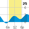 Anclote Key South tide chart for Monday, December 25, 2023