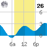 Anclote Key South tide chart for Tuesday, December 26, 2023