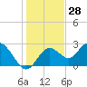 Anclote Key South tide chart for Thursday, December 28, 2023