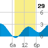 Anclote Key South tide chart for Friday, December 29, 2023