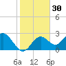 Anclote Key South tide chart for Saturday, December 30, 2023