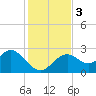Anclote Key South tide chart for Sunday, December 3, 2023