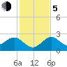 Anclote Key South tide chart for Tuesday, December 5, 2023