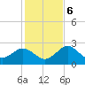 Anclote Key South tide chart for Wednesday, December 6, 2023