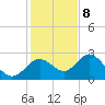 Anclote Key South tide chart for Friday, December 8, 2023