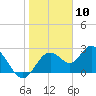 Anclote Key South tide chart for Wednesday, January 10, 2024