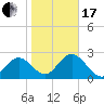 Anclote Key South tide chart for Wednesday, January 17, 2024