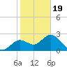 Anclote Key South tide chart for Friday, January 19, 2024