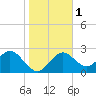 Anclote Key South tide chart for Monday, January 1, 2024