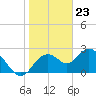 Anclote Key South tide chart for Tuesday, January 23, 2024
