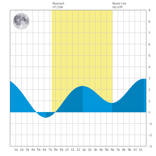 Anclote Key South tide chart for Thursday, January 25, 2024