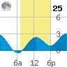 Anclote Key South tide chart for Thursday, January 25, 2024