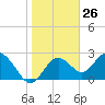 Anclote Key South tide chart for Friday, January 26, 2024