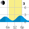 Anclote Key South tide chart for Wednesday, January 3, 2024