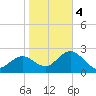 Anclote Key South tide chart for Thursday, January 4, 2024
