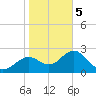 Anclote Key South tide chart for Friday, January 5, 2024