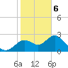 Anclote Key South tide chart for Saturday, January 6, 2024