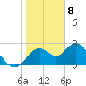 Anclote Key South tide chart for Monday, January 8, 2024