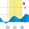 Anclote Key South tide chart for Tuesday, January 9, 2024