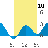 Anclote Key South tide chart for Saturday, February 10, 2024