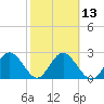 Anclote Key South tide chart for Tuesday, February 13, 2024