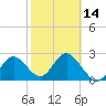 Anclote Key South tide chart for Wednesday, February 14, 2024