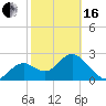 Anclote Key South tide chart for Friday, February 16, 2024