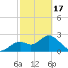 Anclote Key South tide chart for Saturday, February 17, 2024