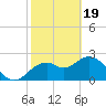 Anclote Key South tide chart for Monday, February 19, 2024