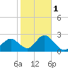 Anclote Key South tide chart for Thursday, February 1, 2024