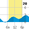 Anclote Key South tide chart for Tuesday, February 20, 2024