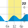 Anclote Key South tide chart for Thursday, February 22, 2024