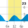 Anclote Key South tide chart for Friday, February 23, 2024