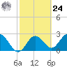 Anclote Key South tide chart for Saturday, February 24, 2024