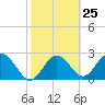 Anclote Key South tide chart for Sunday, February 25, 2024