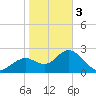 Anclote Key South tide chart for Saturday, February 3, 2024