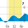 Anclote Key South tide chart for Wednesday, February 7, 2024