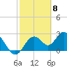 Anclote Key South tide chart for Thursday, February 8, 2024
