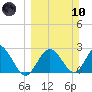 Anclote Key South tide chart for Sunday, March 10, 2024