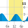 Anclote Key South tide chart for Monday, March 11, 2024
