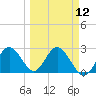 Anclote Key South tide chart for Tuesday, March 12, 2024