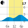 Anclote Key South tide chart for Sunday, March 17, 2024