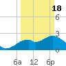 Anclote Key South tide chart for Monday, March 18, 2024