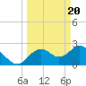 Anclote Key South tide chart for Wednesday, March 20, 2024