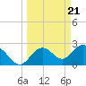 Anclote Key South tide chart for Thursday, March 21, 2024