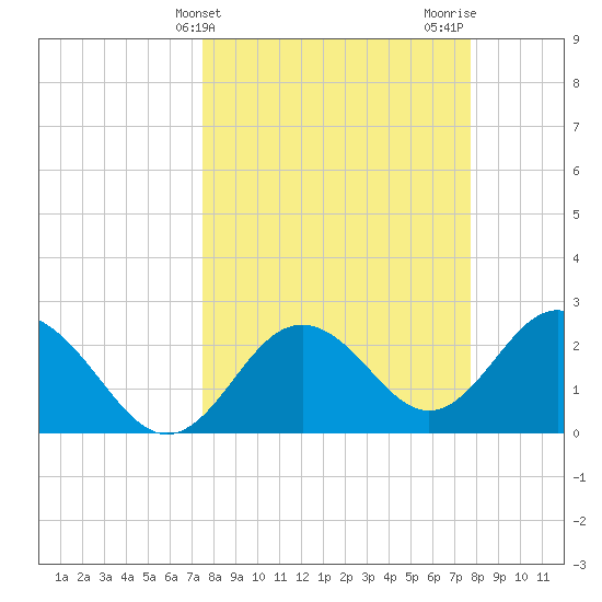 Anclote Key South tide chart for Friday, March 22, 2024