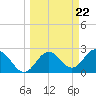 Anclote Key South tide chart for Friday, March 22, 2024